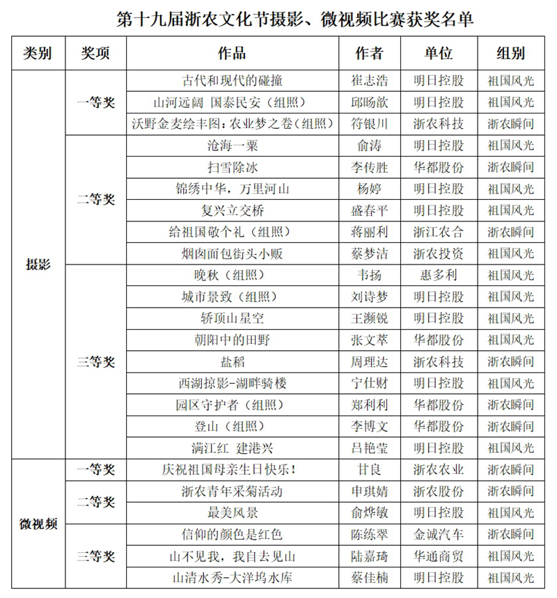 第十九屆浙農(nóng)文化節(jié)攝影、微視頻比賽評(píng)選結(jié)果揭曉